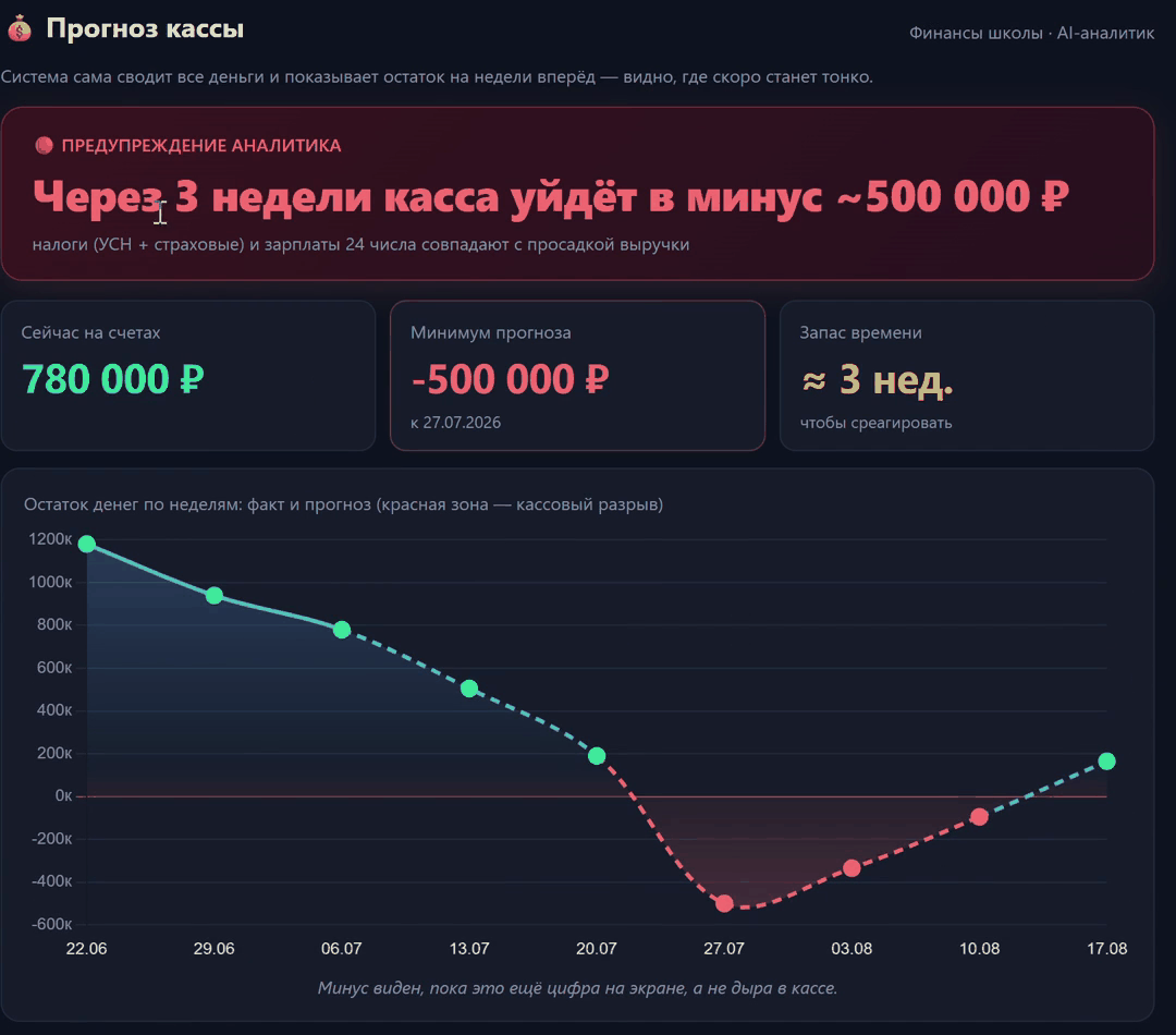 ИИ-аналитика школы: прогноз кассы с графиком на недели вперёд